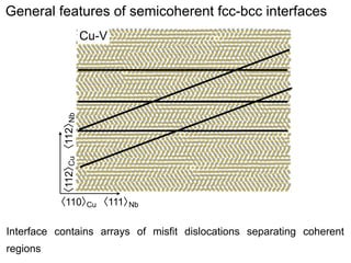 General features of semicoherent fcc-bcc interfaces

〈112〉 〈112〉
Cu
Nb

Cu-V

〈110〉 〈111〉
Cu
Nb

Interface contains arrays of misfit dislocations separating coherent
regions

 