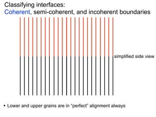 Classifying interfaces:
Coherent, semi-coherent, and incoherent boundaries

simplified side view

•

Lower and upper grains are in “perfect” alignment always

 