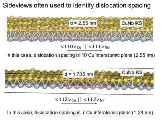 Sideviews often used to identify dislocation spacing
d = 2.55 nm
1
1
1
1

22
22

33

44
33

66

55
44

55

77
66

88
77

99

CuNb KS
10
10

88

99

<110>Cu || <111>Nb
<110>Cu || <111>Nb
In this case, dislocation spacing is 10 Cu interatomic plans (2.55 nm)
CuNb KS

d = 1.785 nm
11 22 33 4 4 5 5 6 6 7 7
11

22

33

44

55

66

<112>Cu || <112>Nb
<112>Cu || <112>Nb
In this case, dislocation spacing is 7 Cu interatomic plans (1.24 nm)

 