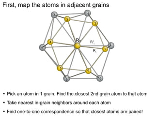 First, map the atoms in adjacent grains
2

3
3

2

Cu-Fe NW

R0

4

R'i

4

1
1

Ri

5

6
5

6

Compute vectors R'i-Ri where the vectors are the lines joining
the closest
an atom in fcc and bcc atoms closest corresponding nearest
1 grain. Find the to their 2nd grain atom to that
neighbors

•

Pick

•

Take nearest in-grain neighbors around each atom

•

Find one-to-one correspondence so that closest atoms are paired!

atom

 