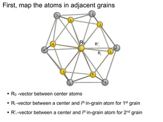 First, map the atoms in adjacent grains
2

3
3

2

Cu-Fe NW

R0

4

R'i

4

1

Ri

5

6
5

•

1

6

Compute vectors R'i-Ri where the
R0 -vector between center atoms vectors are the lines joining

•

the closest fcc and bcc atoms to their corresponding nearest
neighbors
Ri -vector between a center and ith in-grain atom for 1st grain

•

R’i -vector between a center and ith in-grain atom for 2nd grain

 