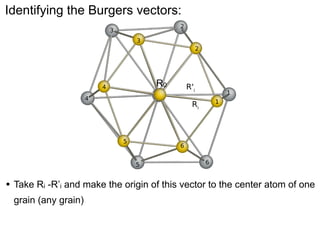 Identifying the Burgers vectors:
2

3
3

2

Cu-Fe NW

R0

4

R'i

4

1

Ri

5

6
5

•

1

6

Compute vectors
Take Ri -R’i and makeR'i-Riorigin of this vector tothe lines joining of one
the where the vectors are the center atom

grain

the closest fcc and bcc atoms to their corresponding nearest
neighbors
(any grain)

 