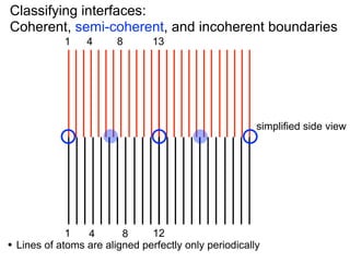 Classifying interfaces:
Coherent, semi-coherent, and incoherent boundaries
1

4

8

13

simplified side view

•

1
12
4
8
Lines of atoms are aligned perfectly only periodically

 