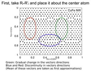 First, take Ri-R’i and place it about the center atom

fcc<112>

CuFe NW

fcc<110>

Green: Gradual change in the vectors directions
Blue and Red: Discontinuity in vectors directions
(Mean of these vectors are taken as first approximations)

 
