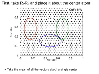 First, take Ri-R’i and place it about the center atom

fcc<112>

CuFe NW

fcc<110>

Green: Gradual change in the vectors directions
Blue and Red: Discontinuity in vectors directions
Take of mean of all the vectors as first approximations)
•(Meanthe these vectors are takenabout a single center

 
