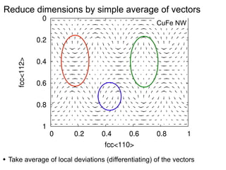 Reduce dimensions by simple average of vectors
CuFe NW

•

Take average of local deviations (differentiating) of the vectors

 