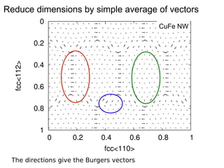 Reduce dimensions by simple average of vectors
CuFe NW

The directions give the Burgers vectors

 