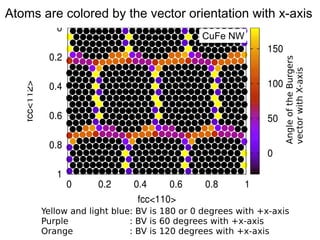 Atoms are colored by the vector orientation with x-axis

Angle of the Burgers
vector with X-axis

CuFe NW

Yellow and light blue: BV is 180 or 0 degrees with +x-axis
Purple
: BV is 60 degrees with +x-axis
Orange
: BV is 120 degrees with +x-axis

 