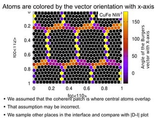Atoms are colored by the vector orientation with x-axis
Angle of the Burgers
vector with X-axis

CuFe NW

•
•
•

We assumed that the coherent patch is where central atoms overlap
Yellow and light blue: BV is 180 or 0 degrees with +x-axis
Purple
: BV is 60
That assumption may be incorrect. degrees with +x-axis
Orange
: BV is 120 degrees with +x-axis

We sample other places in the interface and compare with |D-I| plot

 