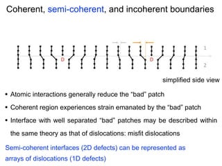 Coherent, semi-coherent, and incoherent boundaries

simplified side view

•

Atomic interactions generally reduce the “bad” patch

•

Coherent region experiences strain emanated by the “bad” patch

•

Interface with well separated “bad” patches may be described within
the same theory as that of dislocations: misfit dislocations

Semi-coherent interfaces (2D defects) can be represented as
arrays of dislocations (1D defects)

 