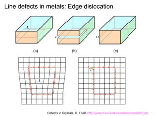 Line defects in metals: Edge dislocation

Defects in Crystals, H. Foell. http://www.tf.uni-kiel.de/matwis/amat/def_en

 