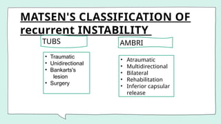 MATSEN'S CLASSIFICATION OF
recurrent INSTABILITY
TUBS
• Traumatic
• Unidirectional
• Bankarts's
lesion
• Surgery
AMBRI
• Atraumatic
• Multidirectional
• Bilateral
• Rehabilitation
• Inferior capsular
release
 