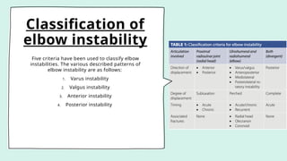Classification of
elbow instability
Five criteria have been used to classify elbow
instabilities. The various described patterns of
elbow instability are as follows:
1. Varus instability
2. Valgus instability
3. Anterior instability
4. Posterior instability
 