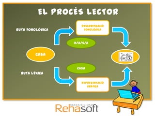 EL PROCÉS LECTOR
                     DESCODIFICACIÓ
RUTA FONOLÒGICA       FONOLÒGICA



                  K/A/S/A


         CASA


                   CASA
  RUTA LÈXICA

                     REPRESENTACIÓ
                        GRÀFICA
 