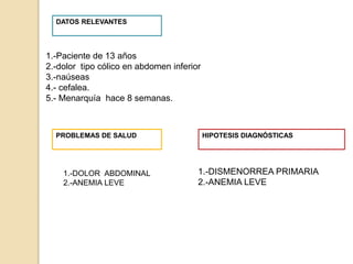 DATOS RELEVANTES
PROBLEMAS DE SALUD HIPOTESIS DIAGNÓSTICAS
1.-Paciente de 13 años
2.-dolor tipo cólico en abdomen inferior
3.-naúseas
4.- cefalea.
5.- Menarquía hace 8 semanas.
1.-DOLOR ABDOMINAL
2.-ANEMIA LEVE
1.-DISMENORREA PRIMARIA
2.-ANEMIA LEVE