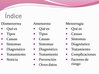 Índice
Dismenorrea
 Qué es
 Tipos
 Causas
 Síntomas
 Diagnóstico
 Tratamiento
 Noticia
Amenorrea
 Qué es
 Tipos
 Causas
 Síntomas
 Diagnóstico
 Tratamiento
 Prevención
 Otros datos
Menorragia
 Qué es
 Causas
 Síntomas
 Diagnóstico
 Tratamiento
 Complicaciones
 Factores de
riesgo
 