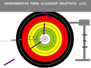 HERRAMIENTAS PARA ALCANZAR OBJETIVOS cLDL




                                      cHDL
              X   X   X
          X
                                       TGL


                                      ApoB
 