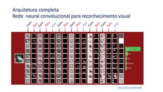 Arquitetura completa
Rede neural convolucional para reconhecimento visual
http://cs231n.stanford.edu/
 