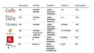 Open Source Interface Plataform Written In Cuda Support
YES PYTHON, LINUX, C++ YES
MATLAB MAC OS X,
WINDOWS
YES PYTHON, LINUX, C++ YES
C++ WINDOWS,
MAC OS X
YES PYTHON LINUX, PYTHON YES
MAC OS X,
WINDOWS
YES PYTHON, LINUX, C++,PYTHON YES
R, LUA, C,C++ MAC OS X,
,JAVA, GO WINDOWS
YES PYTHON, LINUX, PYTHON YES
R MAC OS X,
WINDOWS
YES LUA,C,C++ LINUX, C, LUA YES
MAC OS X,
WINDOWS,
ANDROID,IOS
 