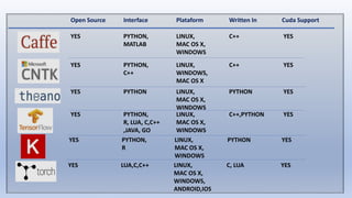 Open Source Interface Plataform Written In Cuda Support
YES PYTHON, LINUX, C++ YES
MATLAB MAC OS X,
WINDOWS
YES PYTHON, LINUX, C++ YES
C++ WINDOWS,
MAC OS X
YES PYTHON LINUX, PYTHON YES
MAC OS X,
WINDOWS
YES PYTHON, LINUX, C++,PYTHON YES
R, LUA, C,C++ MAC OS X,
,JAVA, GO WINDOWS
YES PYTHON, LINUX, PYTHON YES
R MAC OS X,
WINDOWS
YES LUA,C,C++ LINUX, C, LUA YES
MAC OS X,
WINDOWS,
ANDROID,IOS
 