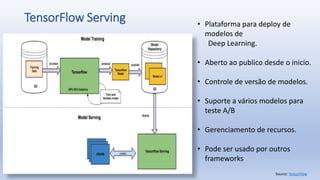 TensorFlow Serving
Source: TensorFlow
• Plataforma para deploy de
modelos de
Deep Learning.
• Aberto ao publico desde o inicio.
• Controle de versão de modelos.
• Suporte a vários modelos para
teste A/B
• Gerenciamento de recursos.
• Pode ser usado por outros
frameworks
 