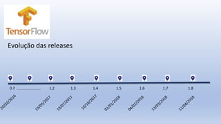 Evolução das releases
0.7 ....................... 1.2 1.3 1.4 1.5 1.6 1.7 1.8
 