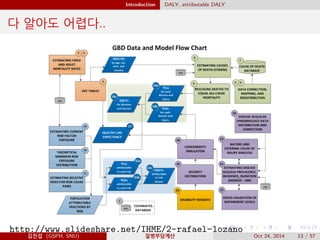 Introduction DALY, attributable DALY
다 알아도 어렵다..
http://www.slideshare.net/IHME/2-rafael-lozano
김진섭 (GSPH, SNU) 질병부담계산 Oct 24, 2014 13 / 57
 