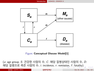 Introduction DISMOD, DISMOD II
Figure: Conceptual Disease Model[1]
(a: age group, S: 건강한 사람의 수, C: 해당 질병상태인 사람의 수, D:
해당 질병으로 죽은 사람의 수, i: incidence, r: remission, f : fatality)
김진섭 (GSPH, SNU) 질병부담계산 Oct 24, 2014 16 / 57
 