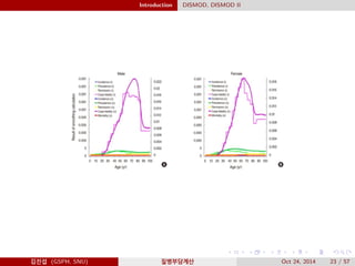 Introduction DISMOD, DISMOD II
김진섭 (GSPH, SNU) 질병부담계산 Oct 24, 2014 23 / 57
 