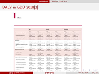 Introduction DISMOD, DISMOD II
DALY in GBD 2010[3]
Articles
Men Women Both sexes
1990 2010 1990 2010 1990 2010
Unimproved water and sanitation 365244
(18940–662551)
171097
(6841–326262)
350629
(17531–638433)
166379
(6690–326989)
715873
(36817–1279220)
337476
(13150–648205)
Unimproved water source 147857
(10566–282890)
59463
(3880–120264)
140150
(10042–271546)
56663
(3604–115704)
288007
(20641–553293)
116126
(7518–233136)
Unimproved sanitation 252779
(8032–480822)
123255
(2924–242588)
244207
(7348–460913)
120851
(3104–242452)
496986
(15380–927845)
244106
(6027–478186)
Air pollution ·· ·· ·· ·· ·· ··
Ambient particulate matter
pollution
1549448
(1345894–1752880)
1850428
(1614010–2082474)
1360712
(1166992–1559747)
1373113
(1187639–1563793)
2910161
(2546184–3286508)
3223540
(2828854–3619148)
Household air pollution from solid
fuels
2251932
(1677785–2743681)
1867043
(1359090–2452588)
2221558
(1862975–2581337)
1611730
(1243516–2027067)
4473490
(3651253–5206632)
3478773
(2638548–4386590)
Ambient ozone pollution 77087
(25256–134021)
86335
(30551–153776)
66274
(22424–116663)
66100
(21362–115225)
143362
(47539–251885)
152434
(52272–267431)
Other environmental risks 109224
(91805–131511)
426280
(341744–541465)
100699
(82720–119745)
346751
(281555–413370)
209923
(177673–243565)
773030
(640893–929935)
Residential radon ·· 70014
(9140–154460)
·· 28978
(4098–64387)
·· 98992
(13133–215237)
Lead exposure 109224
(91805–131511)
356266
(292587–435046)
100699
(82720–119745)
317772
(265722–376431)
209923
(177673–243565)
674038
(575858–779314)
Child and maternal undernutrition 1805224
(1479043–2219888)
739863
(570560–909248)
1668365
(1396689–1986532)
698442
(569013–832012)
3473589
(2906896–4175138)
1438305
(1175257–1713103)
Suboptimal breastfeeding 693103
(427028–972440)
293449
(175623–429772)
581921
(370598–814551)
251368
(155884–359651)
1275024
(802142–1772745)
544817
(338453–775077)
Non-exclusive breastfeeding 612059
(354236–875230)
257771
(143116–382459)
505849
(302585–720858)
218117
(126383–319470)
1117908
(663274–1576633)
475888
(272493–684422)
Discontinued breastfeeding 81044
(8643–178237)
35678
(3475–79940)
76073
(7809–165395)
33251
(3091–73804)
157117
(16188–341702)
68929
(6445–153290)
Childhood underweight 1198178
(997627–1484105)
458639
(366866–561352)
1065774
(898859–1299715)
401478
(325516–484452)
2263952
(1927356–2735821)
860117
(715742–1033573)
Iron deﬁciency 39409
(30677–47108)
32287
(21925–37449)
128675
(92036–156884)
87321
(62505–107021)
168084
(130444–197085)
119608
(93261–139985)
Vitamin A deﬁciency 181151
(85775–341439)
63291
(32070–104030)
168203
(80696–298163)
56472
(28192–91464)
349354
(170504–632149)
119762
(61723–191846)김진섭 (GSPH, SNU) 질병부담계산 Oct 24, 2014 25 / 57
 