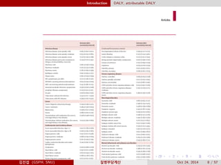 Introduction DALY, attributable DALY
Articles
Estimate (95%
uncertainty interval)
Infectious disease
Infectious disease: acute episode, mild 0·005 (0·002–0·011)
Infectious disease: acute episode, moderate 0·053 (0·033–0·081)
Infectious disease: acute episode, severe 0·210 (0·139–0·298)
Infectious disease: post-acute consequences
(fatigue, emotional lability, insomnia)
0·254 (0·170–0·355)
Diarrhoea: mild 0·061 (0·036–0·093)
Diarrhoea: moderate 0·202 (0·133–0·299)
Diarrhoea: severe 0·281 (0·184–0·399)
Epididymo-orchitis 0·097 (0·063–0·137)
Herpes zoster 0·061 (0·039–0·094)
HIV: symptomatic, pre-AIDS 0·221 (0·146–0·310)
HIV/AIDS: receiving antiretroviral treatment 0·053 (0·034–0·079)
AIDS: not receiving antiretroviral treatment 0·547 (0·382–0·715)
Intestinal nematode infections: symptomatic 0·030 (0·016–0·048)
Lymphatic ﬁlariasis: symptomatic 0·110 (0·073–0·157)
Ear pain 0·018 (0·009–0·031)
Tuberculosis: without HIV infection 0·331 (0·222– 0·450)
Tuberculosis: with HIV infection 0·399 (0·267–0·547)
Cancer
Cancer: diagnosis and primary therapy 0·294 (0·199–0·411)
Cancer: metastatic 0·484 (0·330–0·643)
Mastectomy 0·038 (0·022–0·059)
Stoma 0·086 (0·055–0·131)
Terminal phase: with medication (for cancers,
end-stage kidney or liver disease)
0·508 (0·348–0·670)
Terminal phase: without medication (for cancers,
end-stage kidney or liver disease)
0·519 (0·356–0·683)
Cardiovascular and circulatory disease
Acute myocardial infarction: days 1–2 0·422 (0·284–0·566)
Acute myocardial infarction: days 3–28 0·056 (0·035–0·082)
Angina pectoris: mild 0·037 (0·022–0·058)
Angina pectoris: moderate 0·066 (0·043–0·095)
Angina pectoris: severe 0·167 (0·109–0·234)
Cardiac conduction disorders and cardiac
dysrhythmias
0·145 (0·097–0·205)
Claudication 0·016 (0·008–0·028)
Heart failure: mild 0·037 (0·021–0·058)
Heart failure: moderate 0·070 (0·044–0·102)
Heart failure: severe 0·186 (0·128–0·261)
Stroke: long-term consequences, mild 0·021 (0·011–0·037)
Stroke: long-term consequences, moderate 0·076 (0·050–0·110)
Stroke: long-term consequences, moderate plus 0·312 (0·211–0·433)
Estimate (95%
uncertainty interval)
(Continued from previous column)
Decompensated cirrhosis of the liver 0·194 (0·127–0·273)
Gastric bleeding 0·323 (0·214–0·461)
Crohn’s disease or ulcerative colitis 0·225 (0·152–0·314)
Benign prostatic hypertrophy: symptomatic 0·070 (0·046–0·102)
Urinary incontinence 0·142 (0·094–0·204)
Impotence 0·019 (0·010–0·034)
Infertility: primary 0·011 (0·005–0·021)
Infertility: secondary 0·006 (0·002–0·013)
Chronic respiratory diseases
Asthma: controlled 0·009 (0·004–0·018)
Asthma: partially controlled 0·027 (0·015–0·045)
Asthma: uncontrolled 0·132 (0·087–0·190)
COPD andother chronic respiratorydiseases: mild 0·015 (0·007–0·028)
COPD and other chronic respiratory diseases:
moderate
0·192 (0·129–0·271)
COPD and other chronic respiratory diseases:
severe
0·383 (0·259–0·528)
Neurological disorders
Dementia: mild 0·082 (0·055–0·117)
Dementia: moderate 0·346 (0·233–0·475)
Dementia: severe 0·438 (0·299–0·584)
Headache: migraine 0·433 (0·287–0·593)
Headache: tension-type 0·040 (0·025–0·062)
Multiple sclerosis: mild 0·198 (0·137–0·278)
Multiple sclerosis: moderate 0·445 (0·303–0·593)
Multiple sclerosis: severe 0·707 (0·522–0·857)
Epilepsy: treated, seizure free 0·072 (0·047–0·106)
Epilepsy: treated, with recent seizures 0·319 (0·211–0·445)
Epilepsy: untreated 0·420 (0·279–0·572)
Epilepsy: severe 0·657 (0·464–0·827)
Parkinson’s disease: mild 0·011 (0·005–0·021)
Parkinson’s disease: moderate 0·263 (0·179–0·360)
Parkinson’s disease: severe 0·549 (0·383–0·711)
Mental, behavioural, and substance use disorders
Alcohol use disorder: mild 0·259 (0·176–0·359)
Alcohol use disorder: moderate 0·388 (0·262–0·529)
Alcohol use disorder: severe 0·549 (0·384–0·708)
Fetal alcohol syndrome: mild 0·017 (0·008–0·032)
Fetal alcohol syndrome: moderate 0·057 (0·036–0·087)
Fetal alcohol syndrome: severe 0·177 (0·117–0·255)
Cannabis dependence 0·329 (0·223–0·455)김진섭 (GSPH, SNU) 질병부담계산 Oct 24, 2014 8 / 57
 