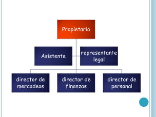 Propietario



                       representante
         Asistente
                           legal


director de     director de     director de
mercadeos        finanzas        personal
 