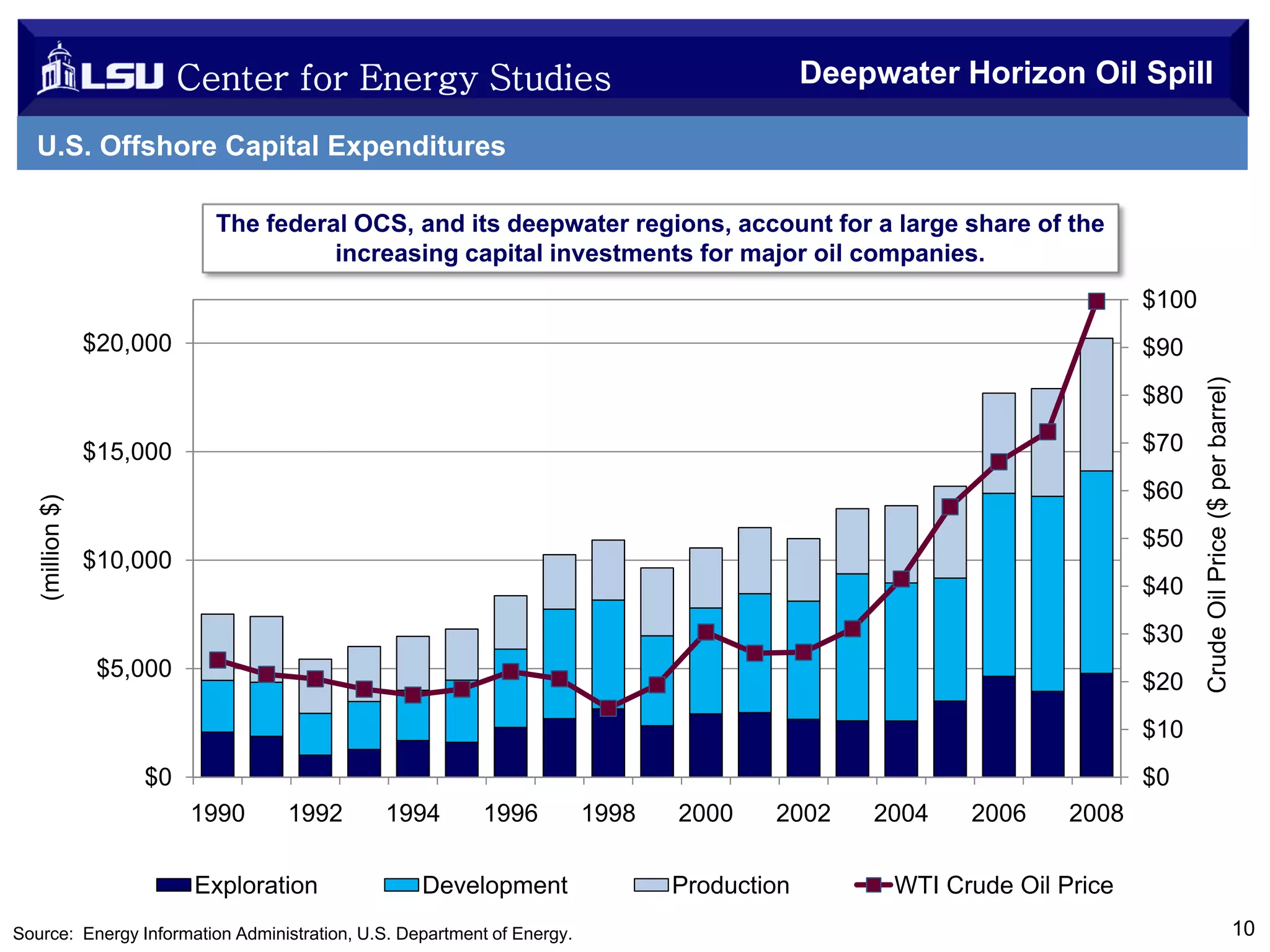 Center for Energy Studies

Deepwater Horizon Oil Spill

U.S. Offshore Capital Expenditures
The federal OCS, and its deepwater regions, account for a large share of the
increasing capital investments for major oil companies.
$100
$20,000

$80
$70

(million $)

$15,000

$60
$50

$10,000

$40
$30
$5,000

$20

Crude Oil Price ($ per barrel)

$90

$10
$0

$0
1990

1992

Exploration

1994

1996

Development

Source: Energy Information Administration, U.S. Department of Energy.

1998

2000

2002

Production

2004

2006

2008

WTI Crude Oil Price
10

 