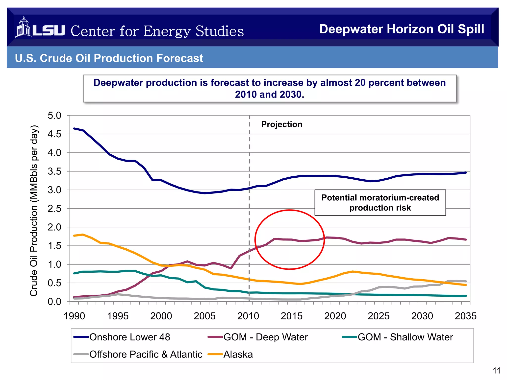 Center for Energy Studies

Deepwater Horizon Oil Spill

U.S. Crude Oil Production Forecast
Deepwater production is forecast to increase by almost 20 percent between
2010 and 2030.

Crude Oil Production (MMBbls per day)

5.0
Projection

4.5
4.0
3.5
3.0

Potential moratorium-created
production risk

2.5
2.0
1.5
1.0
0.5
0.0
1990

1995

2000

2005

2010

2015

Onshore Lower 48

GOM - Deep Water

Offshore Pacific & Atlantic

2020

2025

2030

2035

GOM - Shallow Water

Alaska
11

 