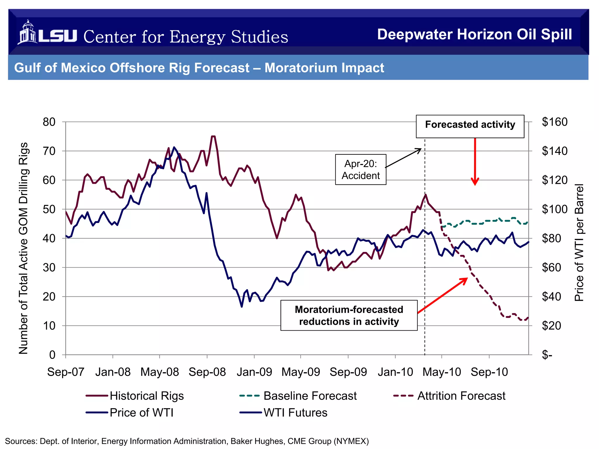Center for Energy Studies

Deepwater Horizon Oil Spill

Gulf of Mexico Offshore Rig Forecast – Moratorium Impact

Forecasted activity

$160
$140

70
Apr-20:
Accident

60

$120

50

$100

40

$80

30

$60

20

$40
Moratorium-forecasted
reductions in activity

10

$20

0
Sep-07 Jan-08 May-08 Sep-08 Jan-09 May-09 Sep-09 Jan-10 May-10 Sep-10
Historical Rigs
Price of WTI

Baseline Forecast
WTI Futures

Sources: Dept. of Interior, Energy Information Administration, Baker Hughes, CME Group (NYMEX)

Attrition Forecast

$-

Price of WTI per Barrel

Number of Total Active GOM Drilling Rigs

80

 