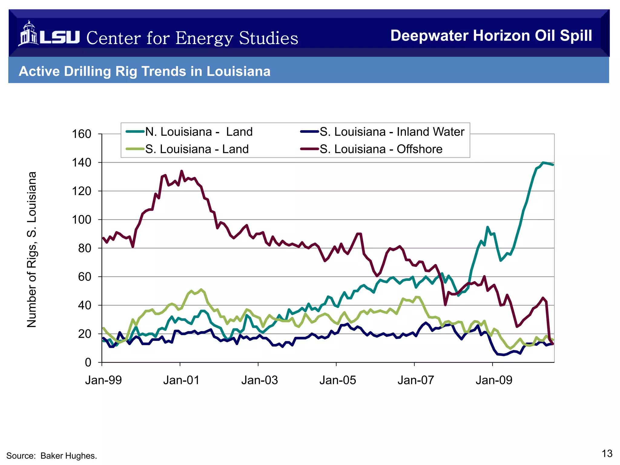 Center for Energy Studies

Deepwater Horizon Oil Spill

Active Drilling Rig Trends in Louisiana

160

N. Louisiana - Land
S. Louisiana - Land

S. Louisiana - Inland Water
S. Louisiana - Offshore

Number of Rigs, S. Louisiana

140
120
100
80
60
40
20
0
Jan-99

Source: Baker Hughes.

Jan-01

Jan-03

Jan-05

Jan-07

Jan-09

13

 