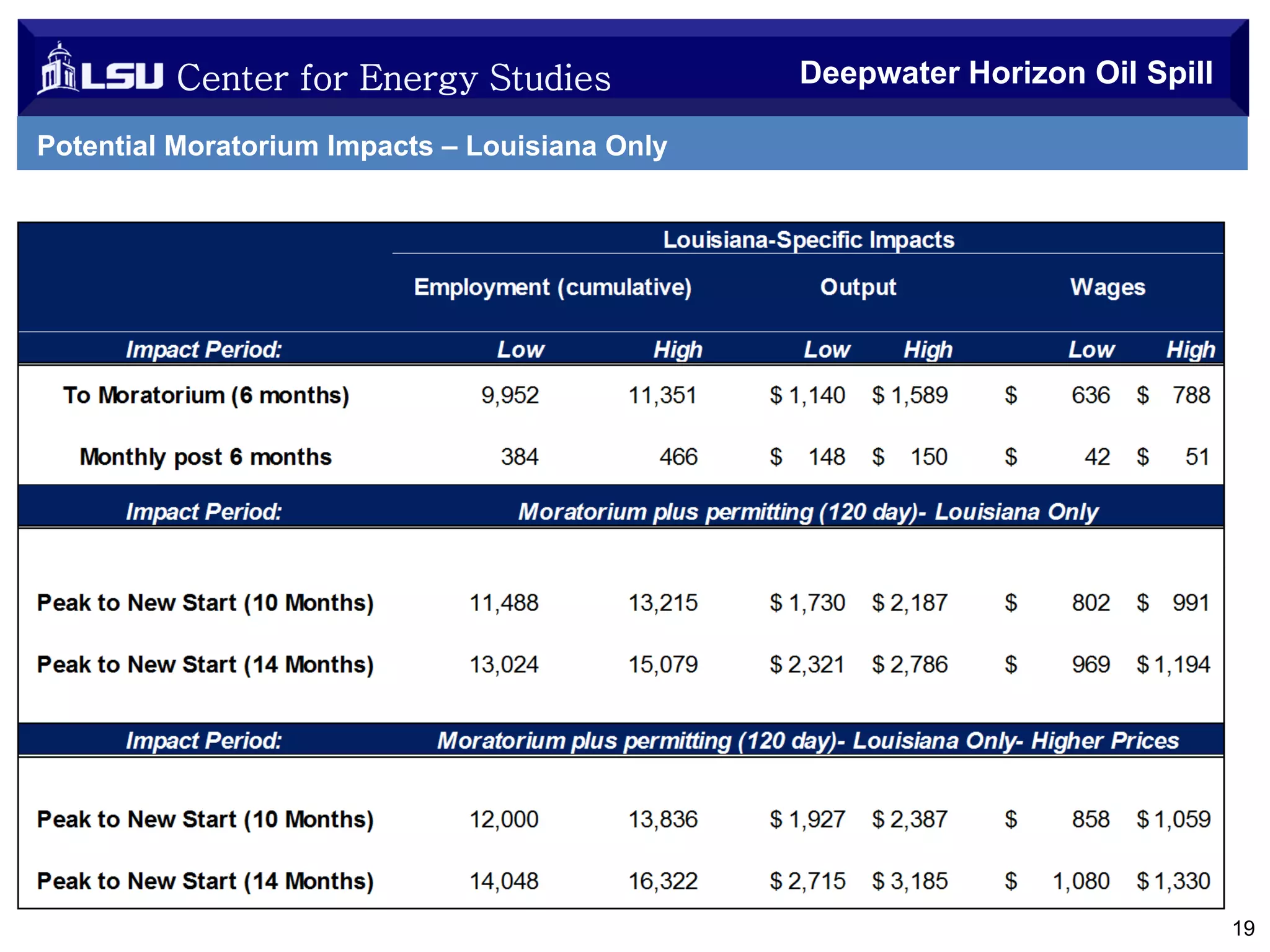 Center for Energy Studies

Deepwater Horizon Oil Spill

Potential Moratorium Impacts – Louisiana Only

19

 
