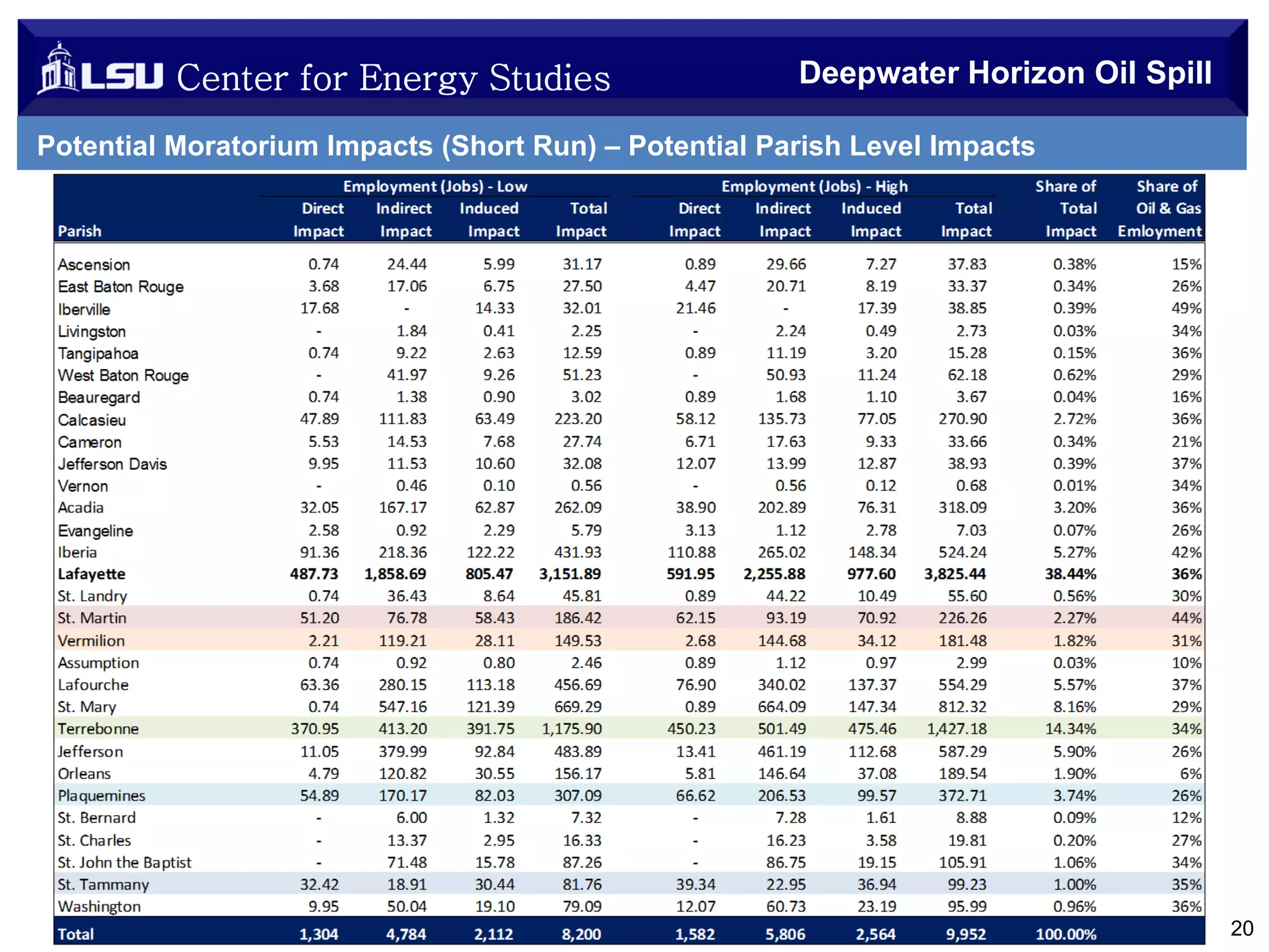 Center for Energy Studies

Deepwater Horizon Oil Spill

Potential Moratorium Impacts (Short Run) – Potential Parish Level Impacts

20

 