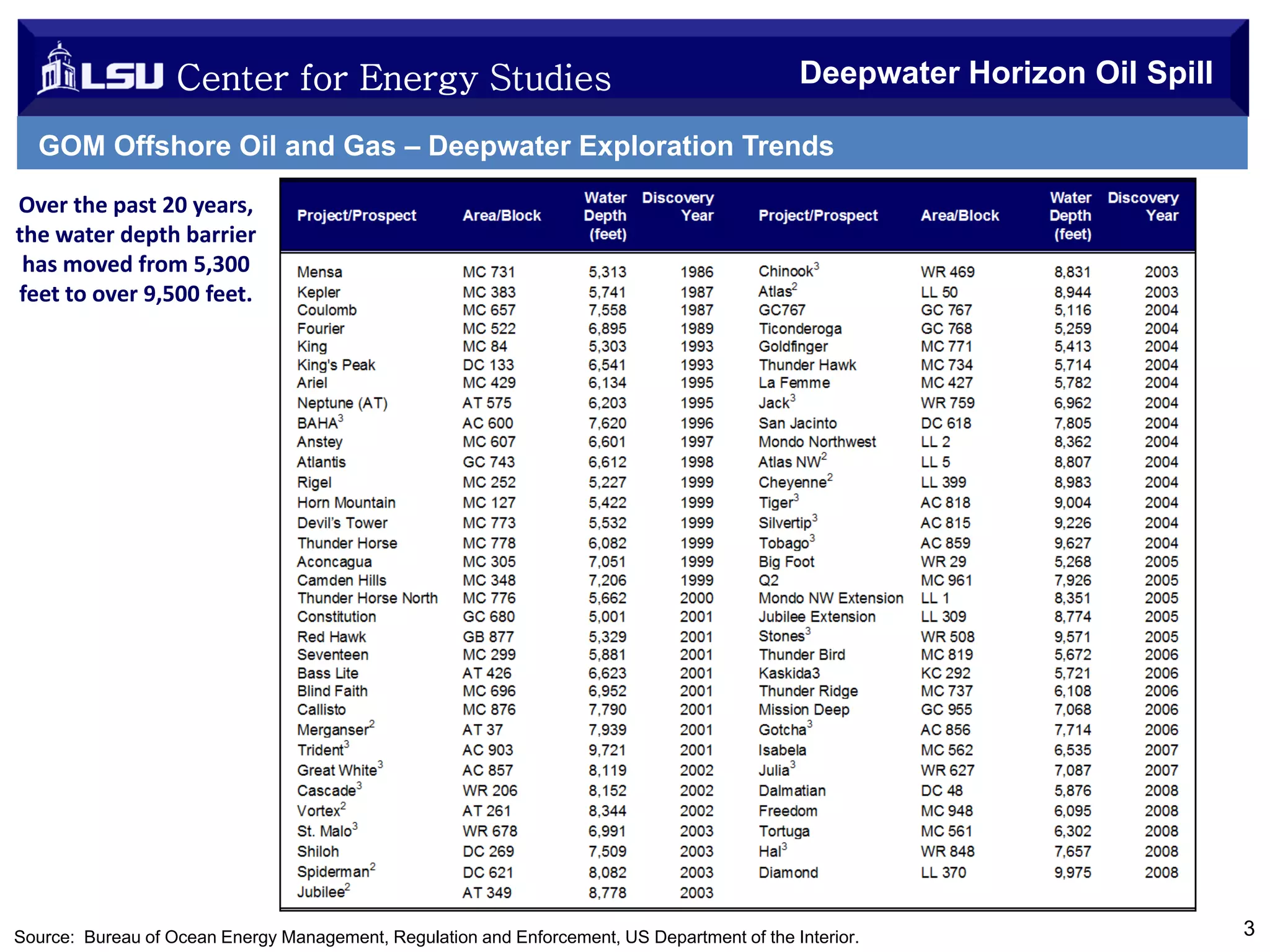Center for Energy Studies

Deepwater Horizon Oil Spill

GOM Offshore Oil and Gas – Deepwater Exploration Trends
Over the past 20 years, 
the water depth barrier 
has moved from 5,300 
feet to over 9,500 feet.

Source: Bureau of Ocean Energy Management, Regulation and Enforcement, US Department of the Interior.

3

 