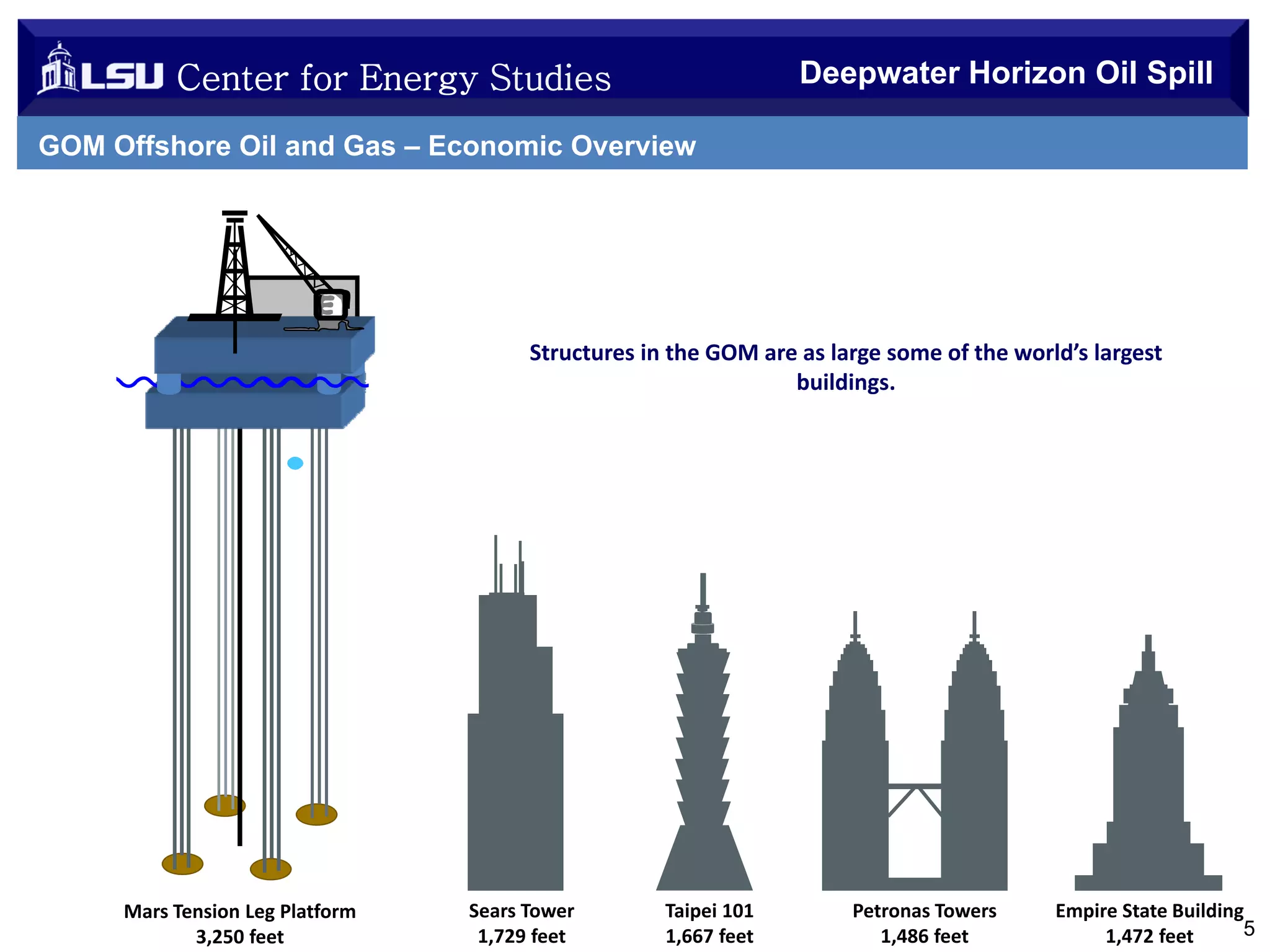 Center for Energy Studies

Deepwater Horizon Oil Spill

GOM Offshore Oil and Gas – Economic Overview

Structures in the GOM are as large some of the world’s largest 
buildings.

Mars Tension Leg Platform
3,250 feet

Sears Tower
1,729 feet

Taipei 101
1,667 feet

Petronas Towers
1,486 feet

Empire State Building
5
1,472 feet

 