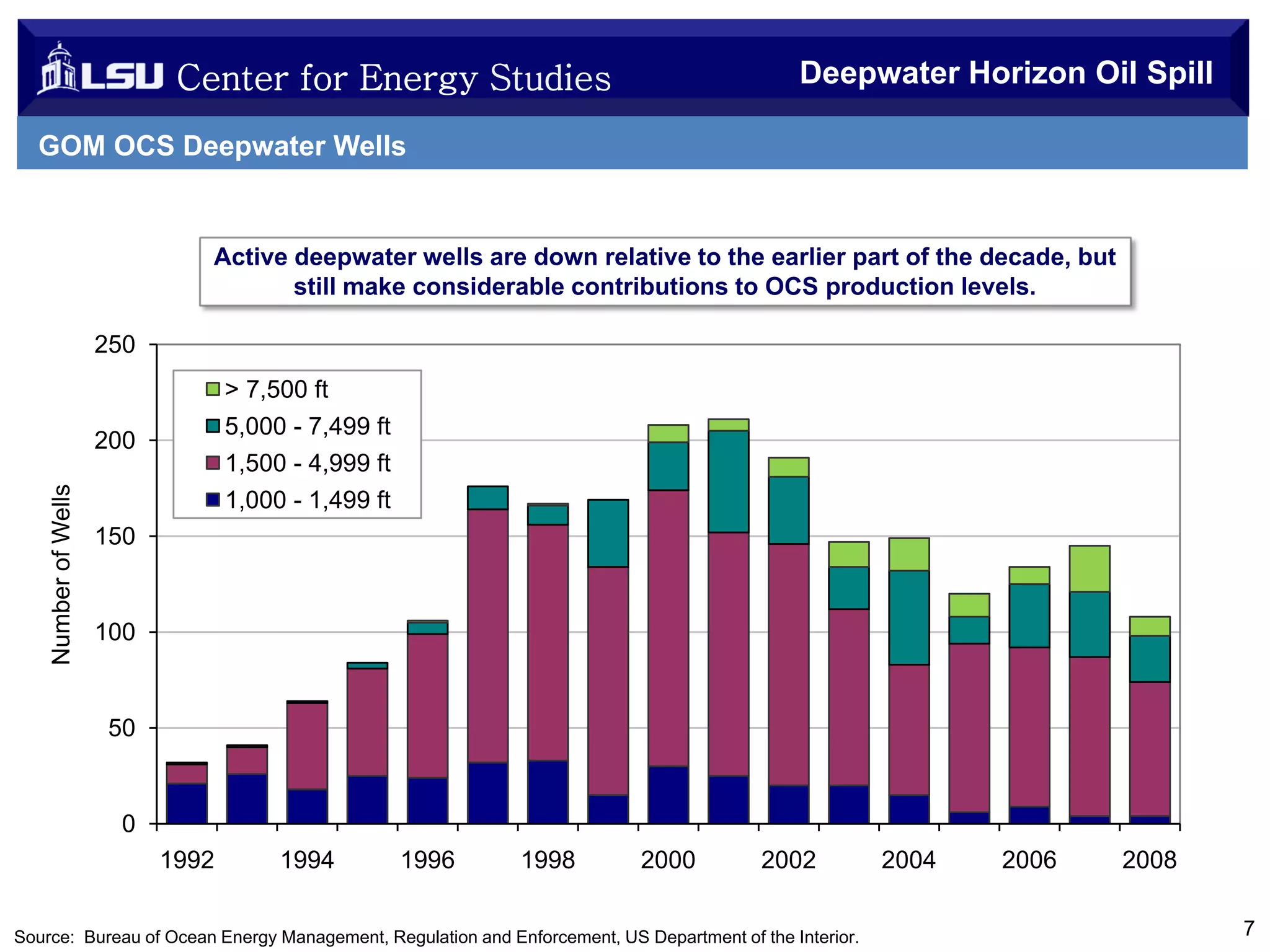 Center for Energy Studies

Deepwater Horizon Oil Spill

GOM OCS Deepwater Wells

Active deepwater wells are down relative to the earlier part of the decade, but
still make considerable contributions to OCS production levels.
250
> 7,500 ft
5,000 - 7,499 ft
1,500 - 4,999 ft
1,000 - 1,499 ft

Number of Wells

200

150

100

50

0
1992

1994

1996

1998

2000

2002

Source: Bureau of Ocean Energy Management, Regulation and Enforcement, US Department of the Interior.

2004

2006

2008
7

 