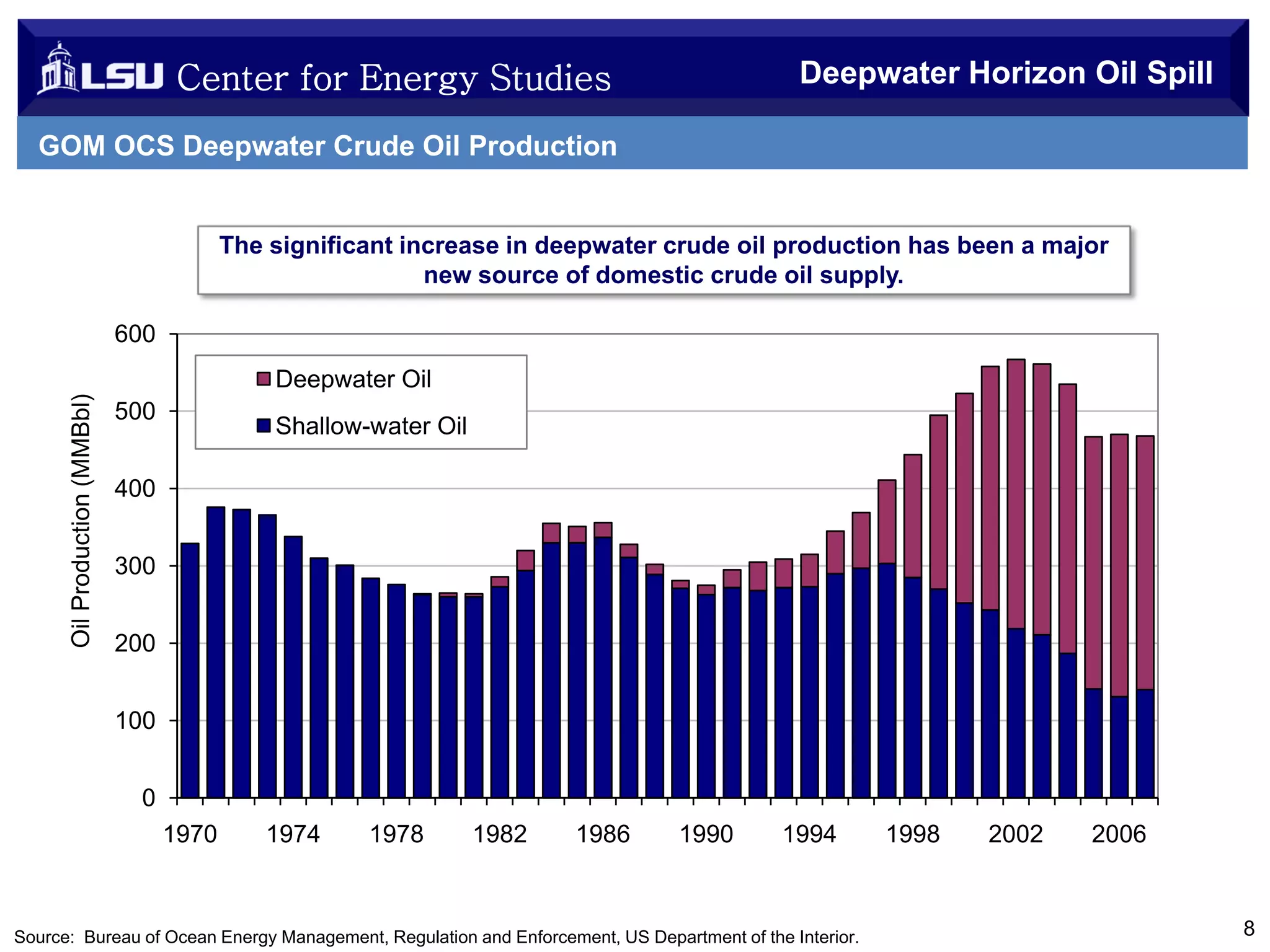 Center for Energy Studies

Deepwater Horizon Oil Spill

GOM OCS Deepwater Crude Oil Production

The significant increase in deepwater crude oil production has been a major
new source of domestic crude oil supply.
600
Oil Production (MMBbl)

Deepwater Oil
500

Shallow-water Oil

400
300
200
100
0
1970

1974

1978

1982

1986

1990

1994

Source: Bureau of Ocean Energy Management, Regulation and Enforcement, US Department of the Interior.

1998

2002

2006

8

 