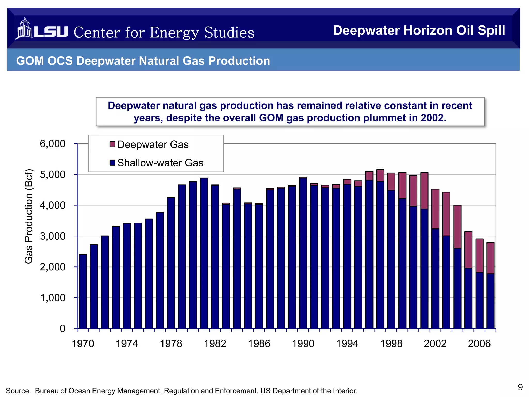 Center for Energy Studies

Deepwater Horizon Oil Spill

GOM OCS Deepwater Natural Gas Production

Deepwater natural gas production has remained relative constant in recent
years, despite the overall GOM gas production plummet in 2002.
6,000

Deepwater Gas

Gas Production (Bcf)

Shallow-water Gas
5,000
4,000
3,000
2,000
1,000
0
1970

1974

1978

1982

1986

1990

1994

Source: Bureau of Ocean Energy Management, Regulation and Enforcement, US Department of the Interior.

1998

2002

2006

9

 