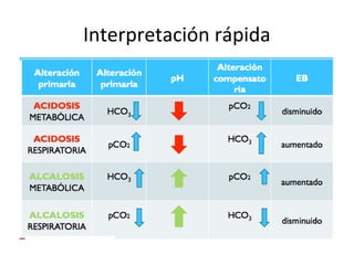 Interpretación rápida
 