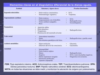 Elementos claves en el diagnóstico diferencial de la disnea aguda.
                Entidad                    Síntomas y signos claves                     Pruebas funcionales

Isquemia miocárdica               •    Dolor torácico característico.        •   ECG.
                                  •    Sintomatología vegetativa.            •   Troponina.
Taponamiento cardiaco             •    Dolor torácico.
                                                                             •    ECG.
                                  •    Empeoramiento con el decúbito.
                                                                             •    Radiografía tórax.
                                  •    Tonos cardiacos apagados.
                                                                             •    Ecocardiograma.
                                  •    Roce.

Neumotórax                        •   Aparición súbita.
                                  •   Dolor pleurítico.
                                                                             •    Radiografía tórax.
                                  •   Timpanismo.
                                  •   Disminución del murmullo alveolar.

Volet costal                      •    Antecedente traumático.
                                  •    Dolor.                                •    Radiografía tórax y parilla costal.
                                  •    Movimientos paradójicos del tórax.
Acidosis metabólica               •    Hiperventilación.                     •    Glucemia.
                                  •    Deterioro del nivel de consciencia.   •    Gasometría.
Ansiedad                          •    Intranquilidad.
                                  •    Dolor torácico atípico.
                                  •    Mareo.                                •    Radiografía tórax.
                                  •    Suspiros.                             •    ECG y resto de pruebas negativas.
                                  •    Patrón respiratorio irregular.        •    Diagnóstico de exclusión.
                                  •    Parestesias peribucales.
                                  •    Espasmo carpopedal.

FEM: Flujo espiratorio máximo. ACO: Anticonceptivos orales. TEP: Troemboembolismo pulmonar. DPN:
     Disnea paroxística nocturna. BNP: Péptido natriurético cerebral. ECG: electrocardiograma.
NOTA: en todas las situaciones se debe medir y monitorizar la saturación de oxígeno por pulsioximetría.
 