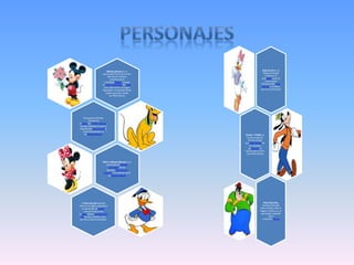 Mickey Mouse es un
personaje ficticio de la serie
del mismo nombre,
emblema de la
compañía Disney. Creado
el 18 de noviembre de 1928,
este ratón tiene un origen
disputado. La leyenda oficial
explica que fue creado
por Walt Disney
Pluto generalmente
caracteriza
al perro de Tribilín o Goofy,
aunque también ha sido la
mascota del Pato Donald y,
mayoritariamente, la
de Mickey Mouse.
Mimi o Minnie Mouse es un
personaje de dibujos
animados, de los
estudios Walt Disney
Pictures. Es la eterna novia
de Mickey Mouse
El Pato Donald (Donald
Duck en el inglés original)es
un personaje deDisney,
caracterizadocomo
un pato blanco antropomórf
ico de ojos celestes, pico,
piernas y pies anaranjados
Daisy Duck es un
dibujo animado
creado en el
año 1940 como la
contra parte
femenina del Pato
Donald y su debut
fue en la animación
Goofy o Tribilín es
un personaje de
ficción creado
por Walt Disney de
los estudios
de Warner. El
famoso perro de la
casa Walt Disney
Pete Pata Palo,
también llamado
Pete el Malo, Pete el
Negro o Pedro, es un
personaje malvado
de la
compañía Disney
 