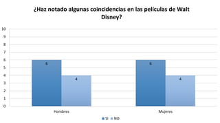 6 6
4 4
0
1
2
3
4
5
6
7
8
9
10
Hombres Mujeres
¿Haz notado algunas coincidencias en las películas de Walt
Disney?
SI NO
 