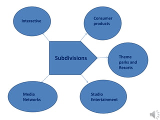 Subdivisions Theme
parks and
Resorts
Consumer
products
Studio
Entertainment
Media
Networks
Interactive
 