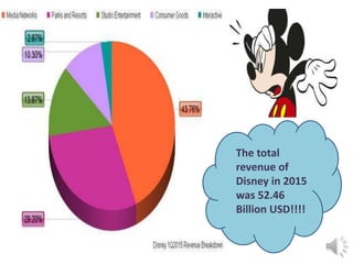 The total
revenue of
Disney in 2015
was 52.46
Billion USD!!!!
 
