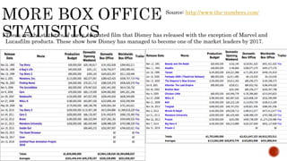 Source: http://www.the-numbers.com/
These are the statistics of every animated film that Disney has released with the exception of Marvel and
Lucasfilm products. These show how Disney has managed to become one of the market leaders by 2017.
 